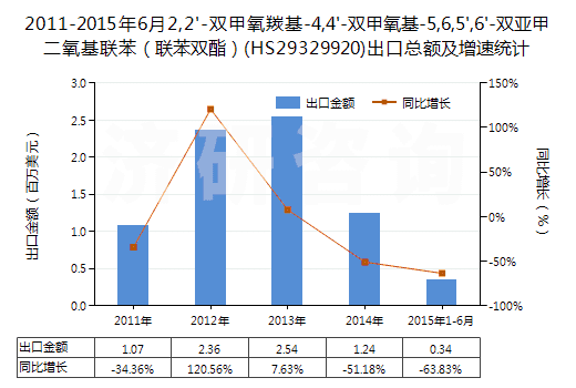 2011-2015年6月2,2'-雙甲氧羰基-4,4'-雙甲氧基-5,6,5',6'-雙亞甲二氧基聯(lián)苯（聯(lián)苯雙酯）(HS29329920)出口總額及增速統(tǒng)計(jì)